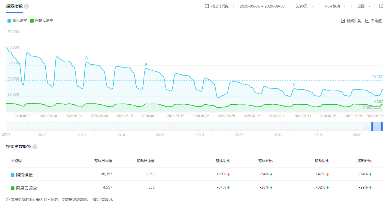 竞品分析：网易云课堂 vs 腾讯课堂 | 人人都是产品经理