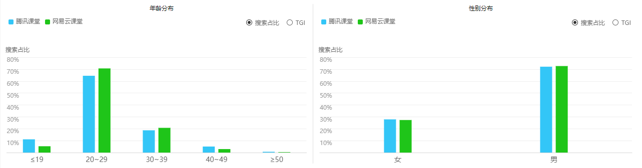 竞品分析：网易云课堂 vs 腾讯课堂 | 人人都是产品经理