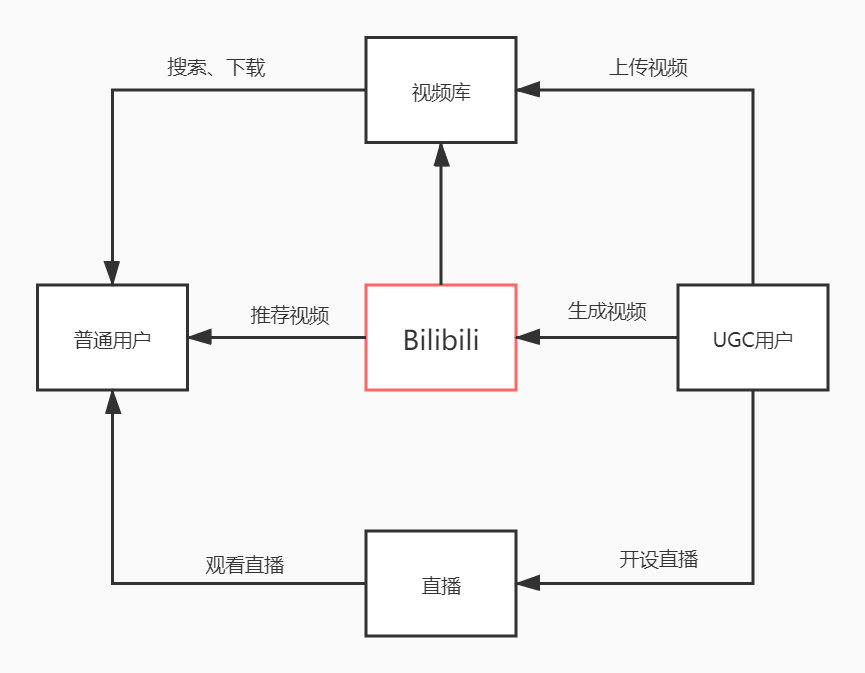 哔哩哔哩：用户运营策略分析报告 | 人人都是产品经理