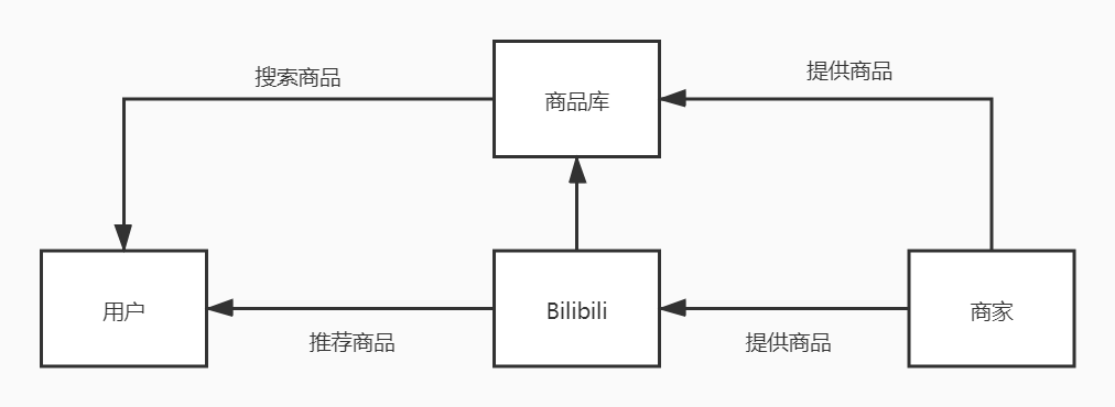 哔哩哔哩：用户运营策略分析报告 | 人人都是产品经理