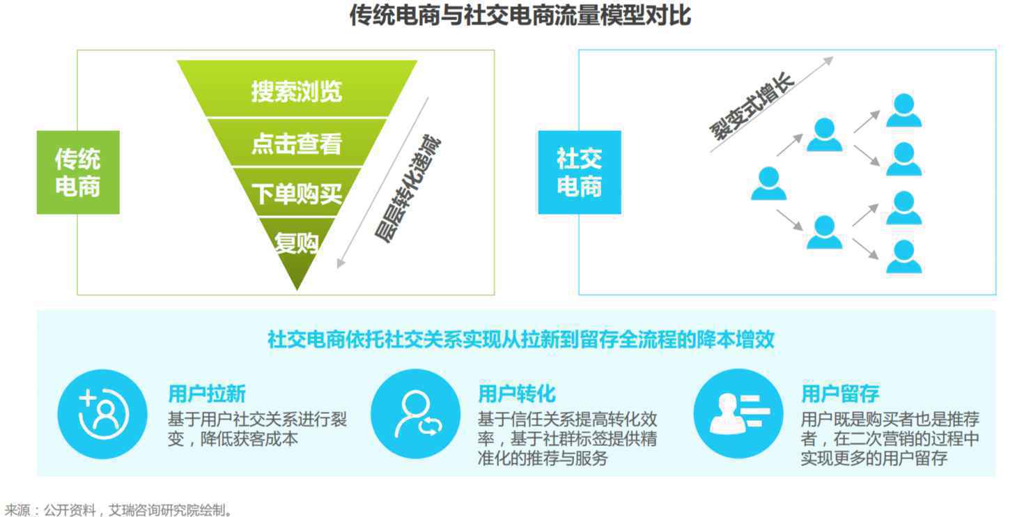 爱库存：社交电商黑马的崛起之路 | 人人都是产品经理