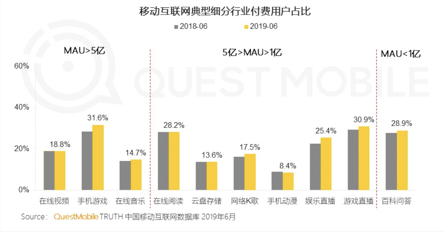 要不要做付费会员？我整理了一份自检清单 | 人人都是产品经理