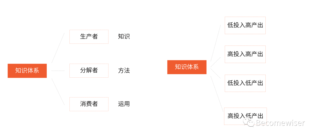 知识体系的复利作用 | 人人都是产品经理