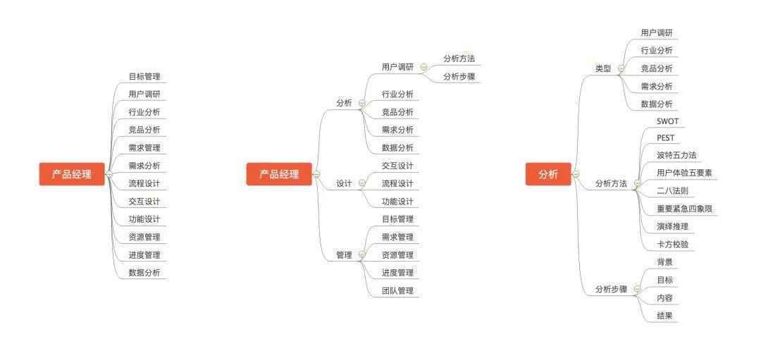 知识体系的复利作用 | 人人都是产品经理