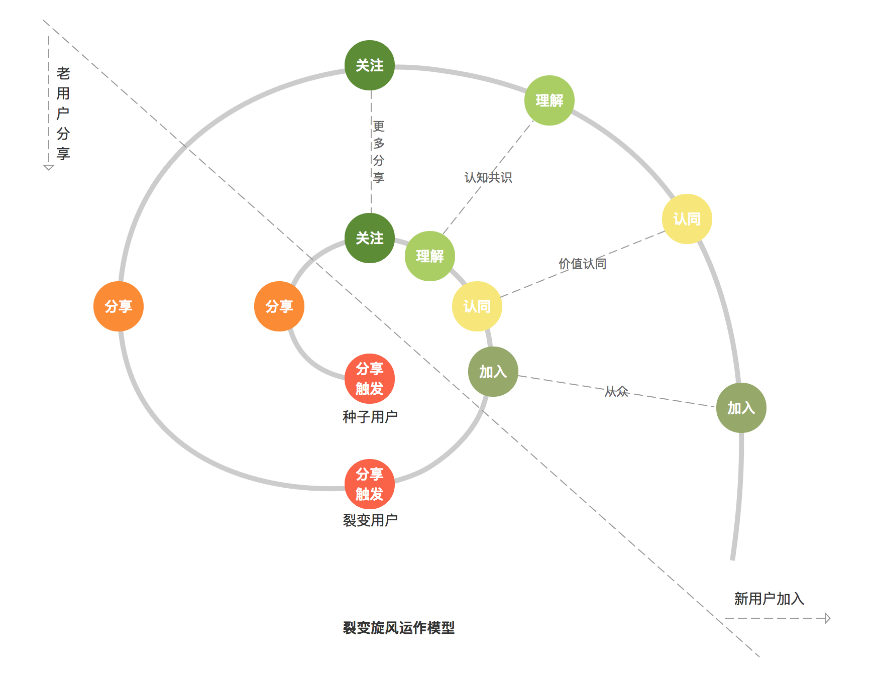  为了撬动用户增长，我们该怎么做裂变？