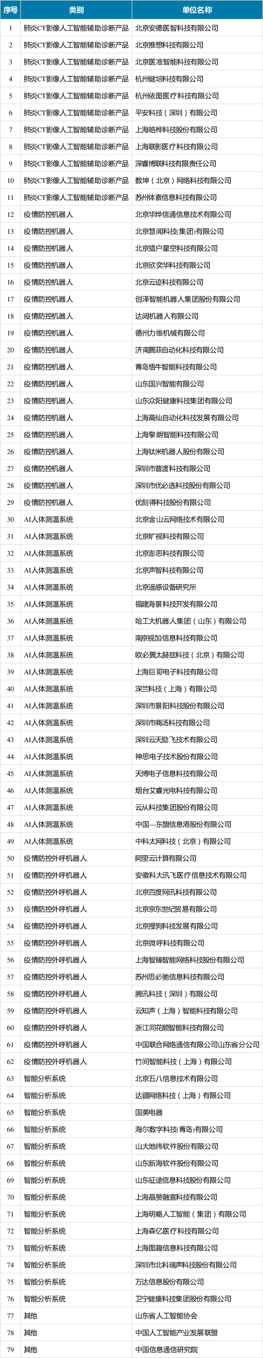 点赞！79家人工智能企业在科技支撑抗击疫情中表现突出