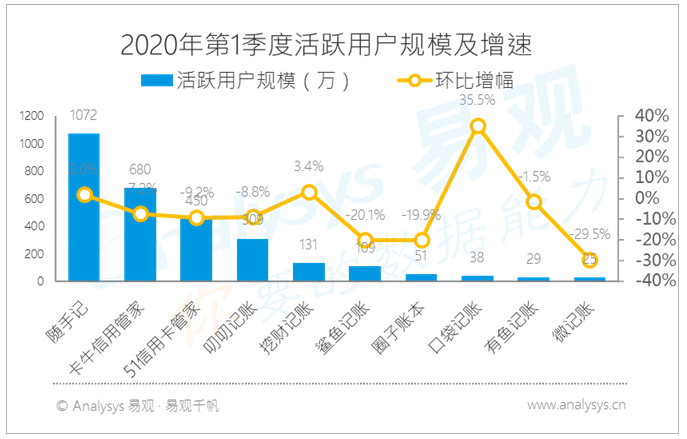  后起之秀：叨叨记账的商业模式还能如何优化？