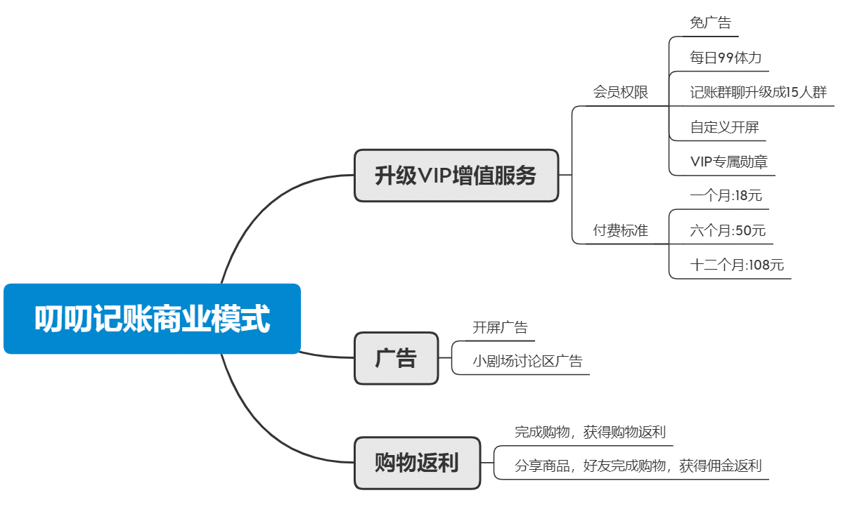  后起之秀：叨叨记账的商业模式还能如何优化？