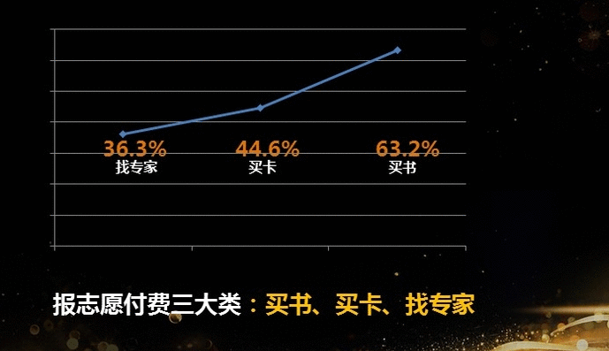  高中升学市场竞品分析：求学宝、优志愿