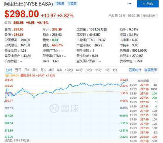  今日盘点：66亿元战略增持圆通 阿里总市值突破8000亿美元