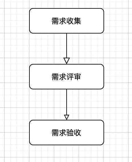 产品经理如何在上手新项目的时候获取信任？