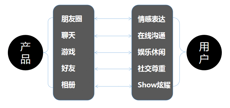  致产品新人的需求收集分析提炼，附赠需求池