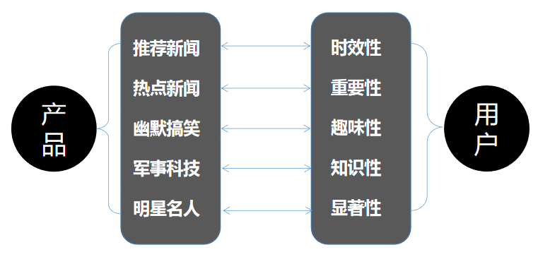  致产品新人的需求收集分析提炼，附赠需求池