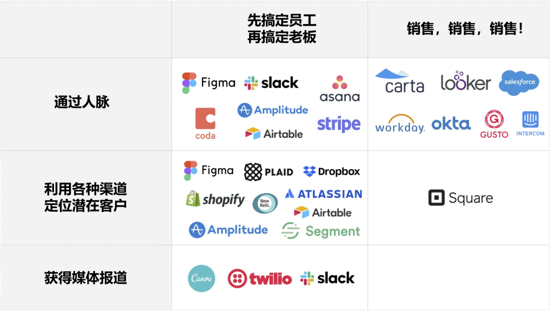 增长最快的10家B2B公司，是怎么搞定前10个客户的？