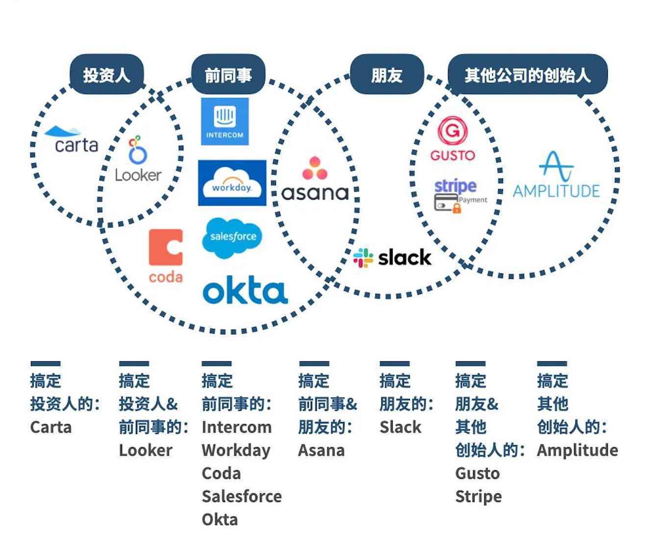 增长最快的10家B2B公司，是怎么搞定前10个客户的？