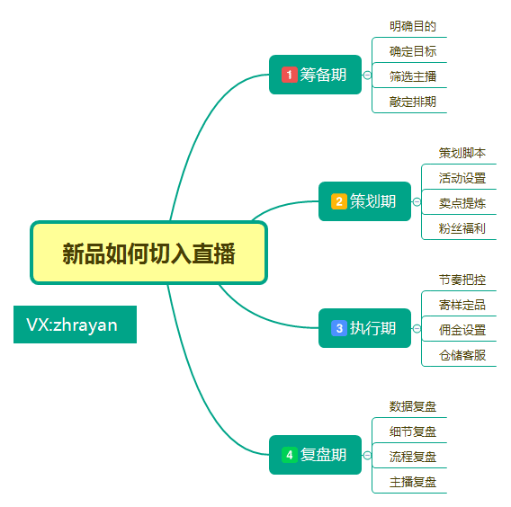  关于直播，看完这篇帮你少走90%的弯路