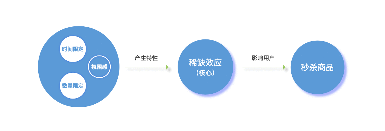  营销必看：限时秒杀的运营玩法及影响因素