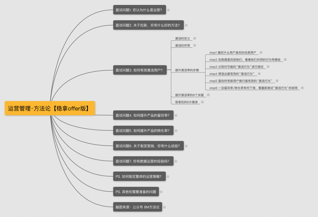 面试官：你是如何激活用户的？（运营面试技巧 · 系列二）
