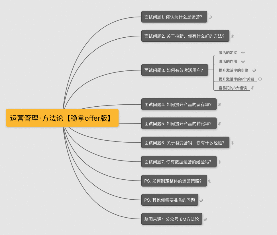 面试官：你是如何激活用户的？（运营面试技巧 · 系列二）