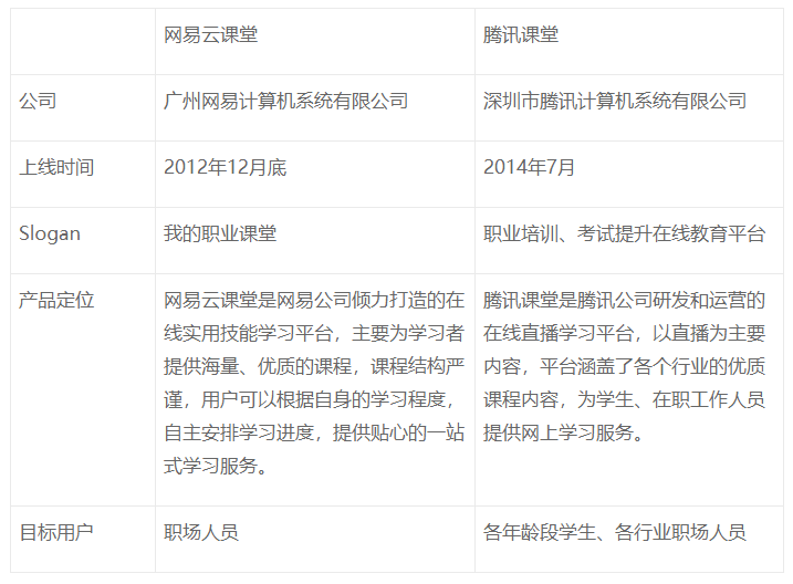  竞品分析：网易云课堂 vs 腾讯课堂