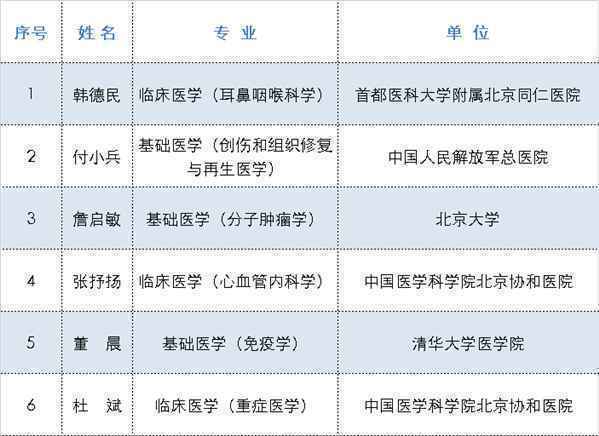 第七届树兰医学奖初评结果名单公示