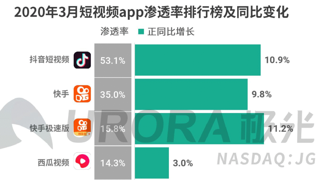  产品体验报告：西瓜视频