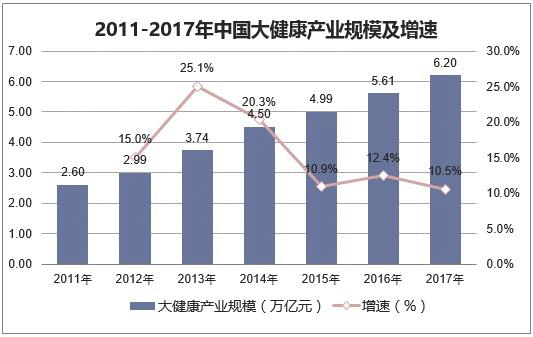  大健康项目的未来是怎样的