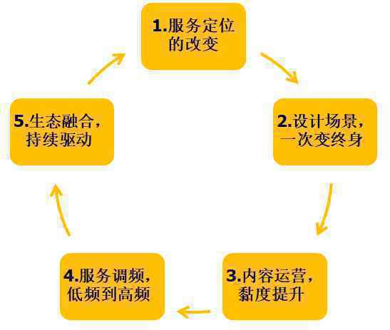  服务数字化转型（二）：服务方式和盈利模式创新