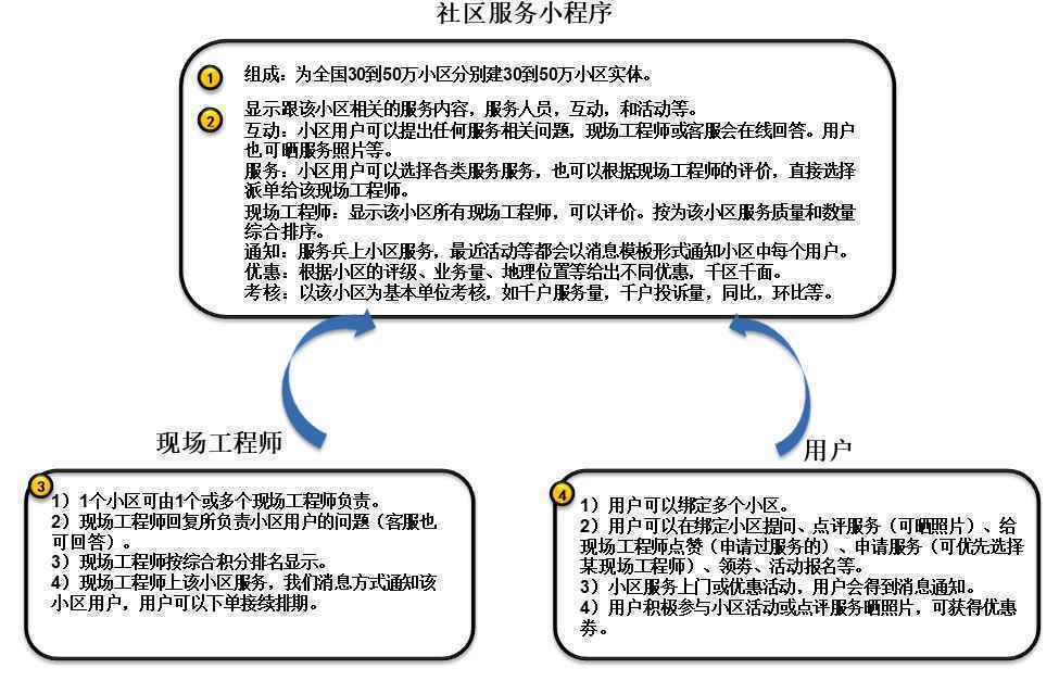  服务数字化转型（二）：服务方式和盈利模式创新