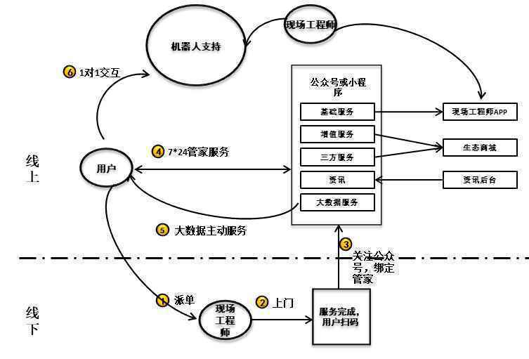  服务数字化转型（二）：服务方式和盈利模式创新