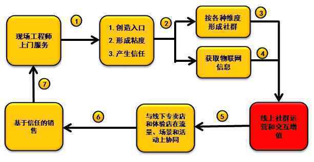  服务数字化转型（二）：服务方式和盈利模式创新