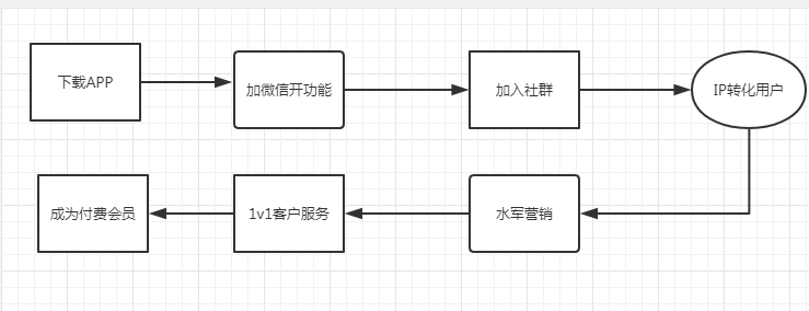  金融机构的社群应该怎么做，才能精准变现！