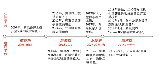  疫情告诉我们，私域流量才是真正的护城河