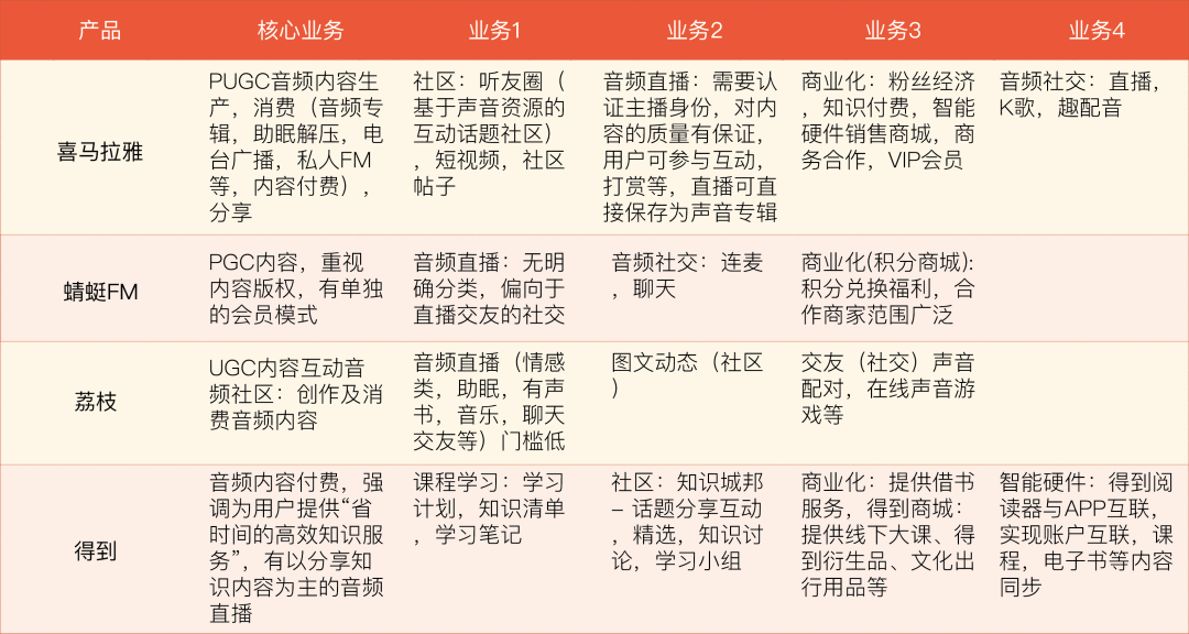  产品分析 | 喜马拉雅：可以一起听的最大音频社区，持续为你创造惊喜