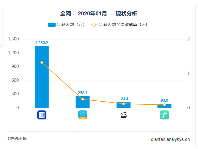  扇贝单词英语版VS墨墨背单词，商业化元素多少与用户消费成正比？