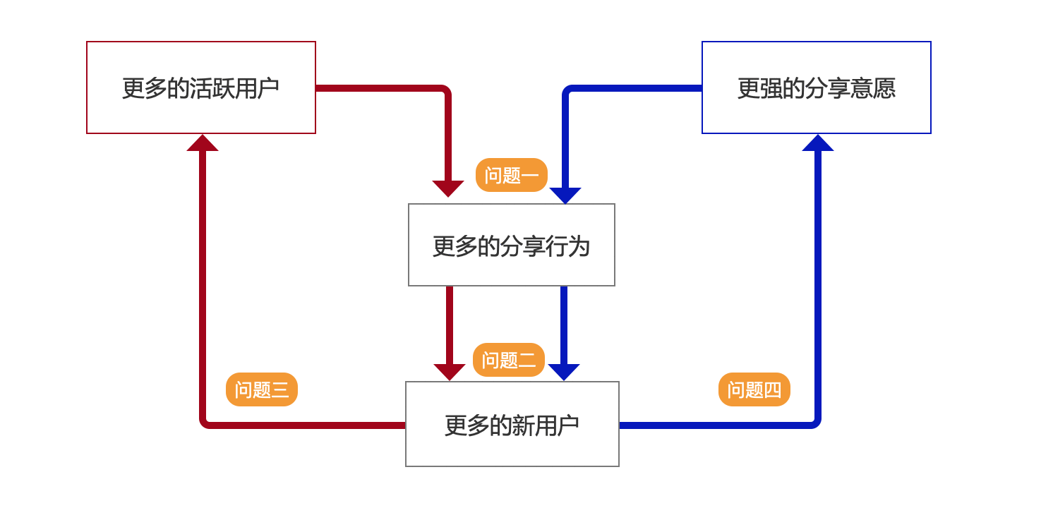  不同业务做用户裂变有哪些共性逻辑