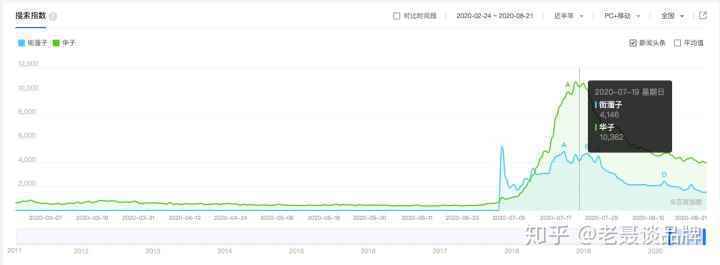  2个月涨粉600w，抖音账号“街溜子”是如何做到的？