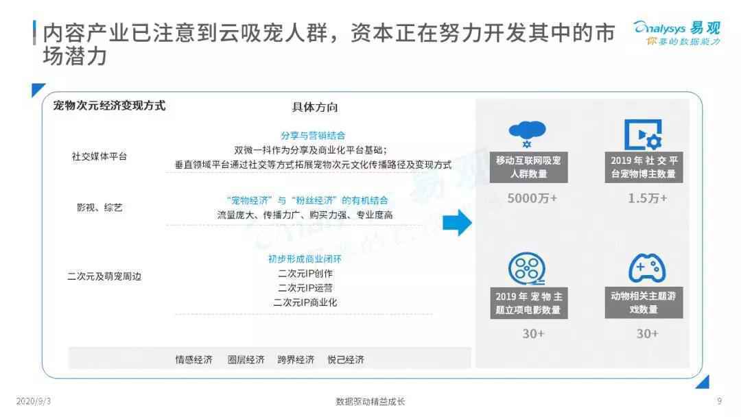  2020年宠物次元经济专题分析 | 萌宠流量+粉丝经济强强联手