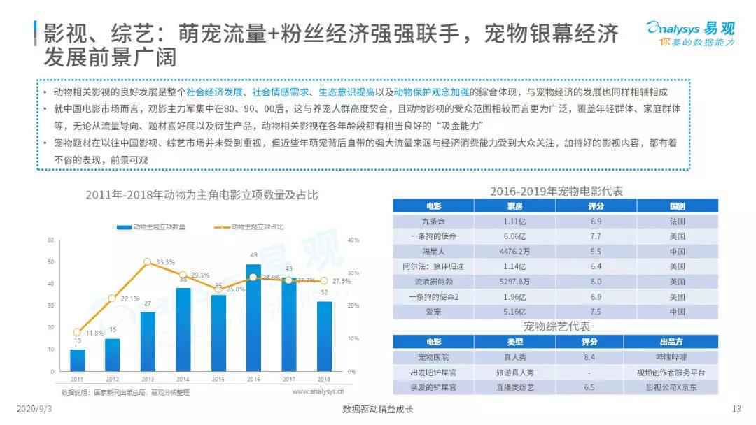  2020年宠物次元经济专题分析 | 萌宠流量+粉丝经济强强联手