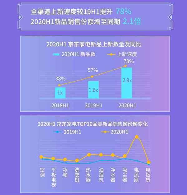 京东推出家电大势新品赏 京东小魔方“独宠”用户享至高24期免息