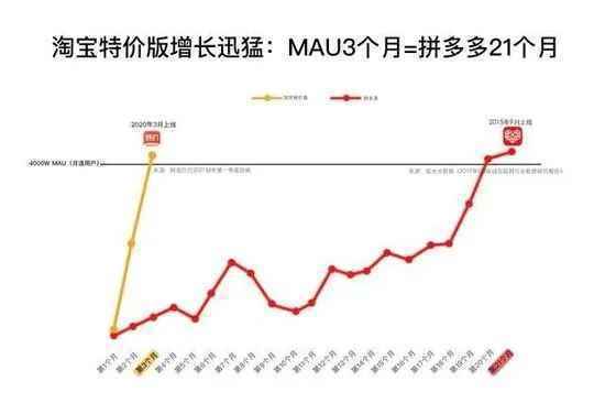 淘宝特价版剑指下沉市场，用户争夺战将走向何方？