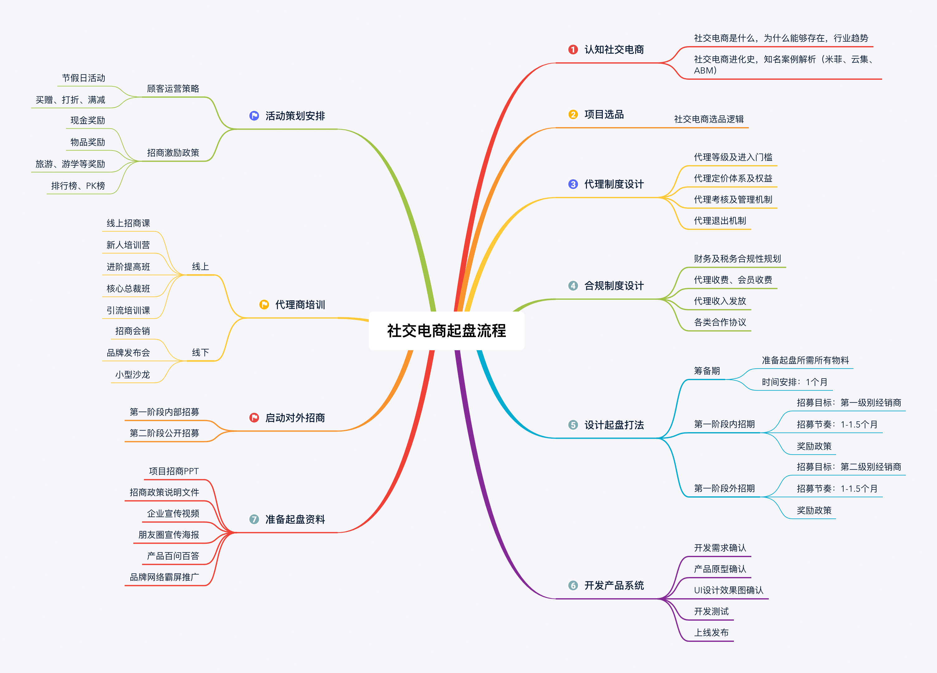  万字长文：揭秘一年赚几个亿的微商项目是如何起盘的？