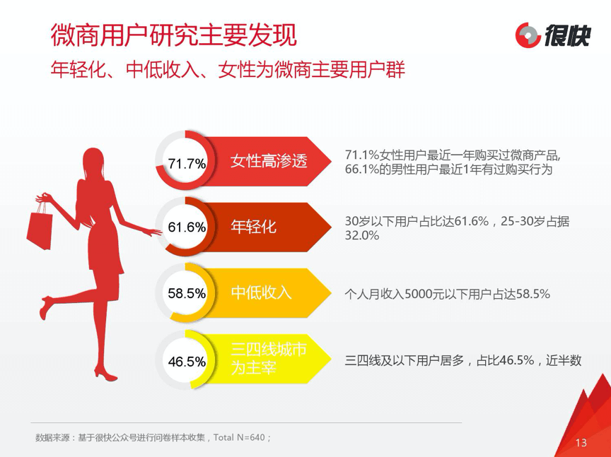  万字长文：揭秘一年赚几个亿的微商项目是如何起盘的？