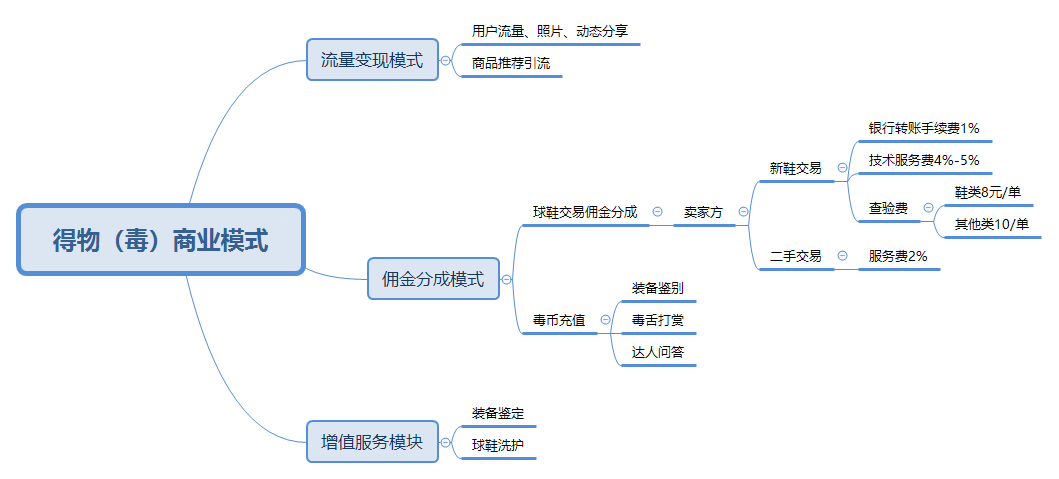  得物（毒）与识货竞品分析报告