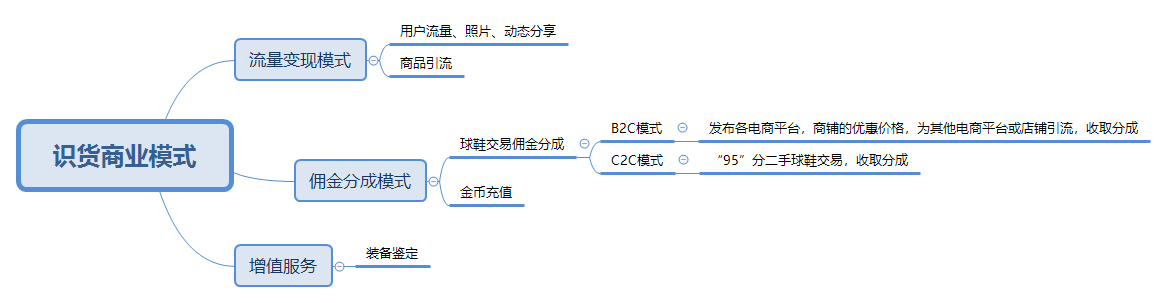  得物（毒）与识货竞品分析报告