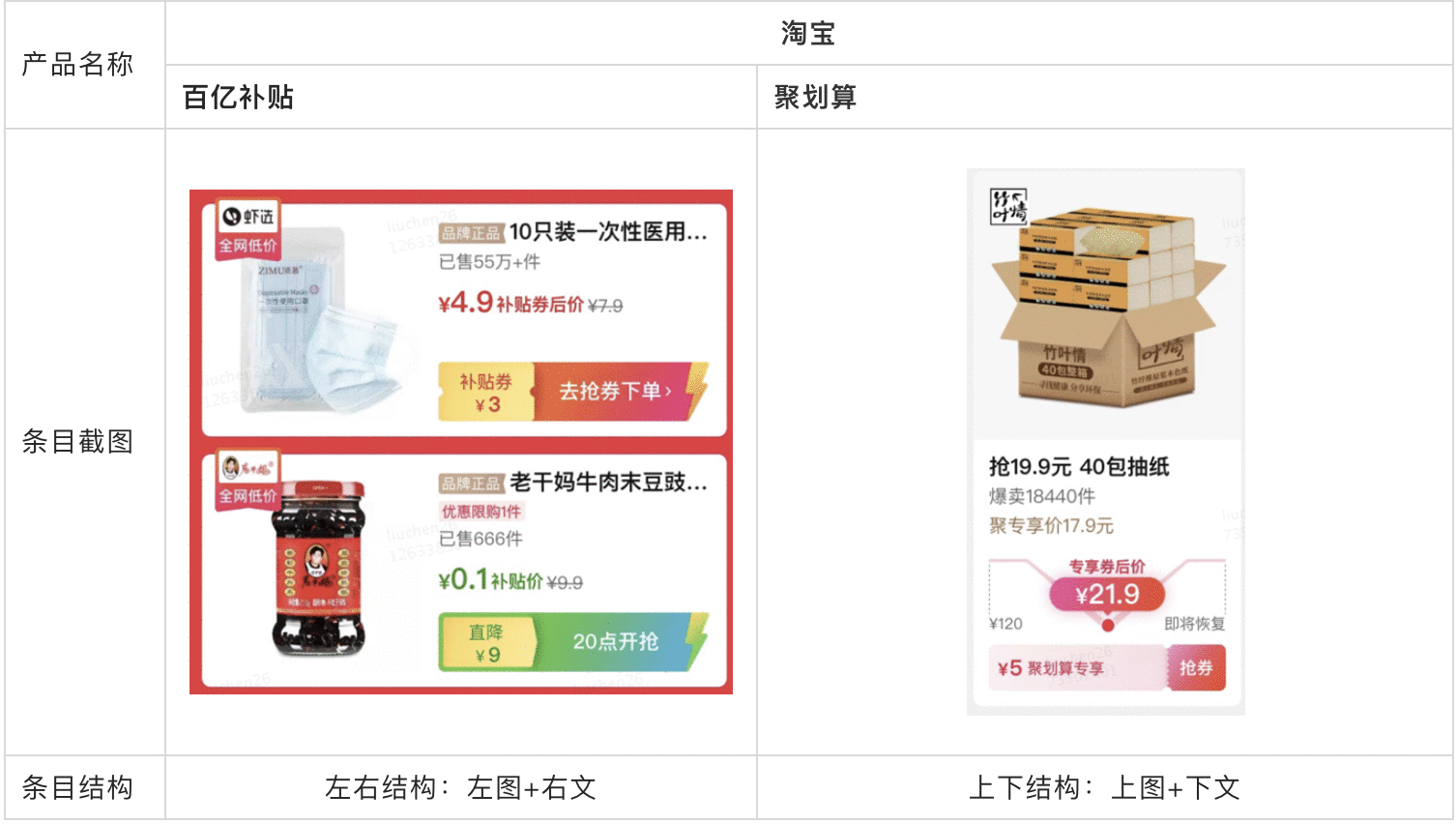  竞品分析：电商产品条目设计