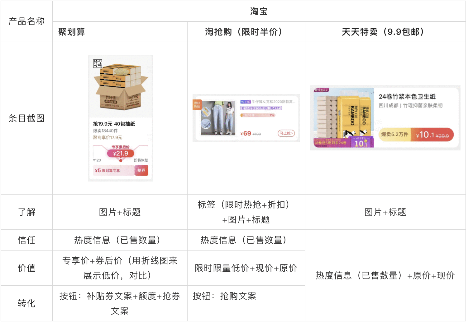  竞品分析：电商产品条目设计