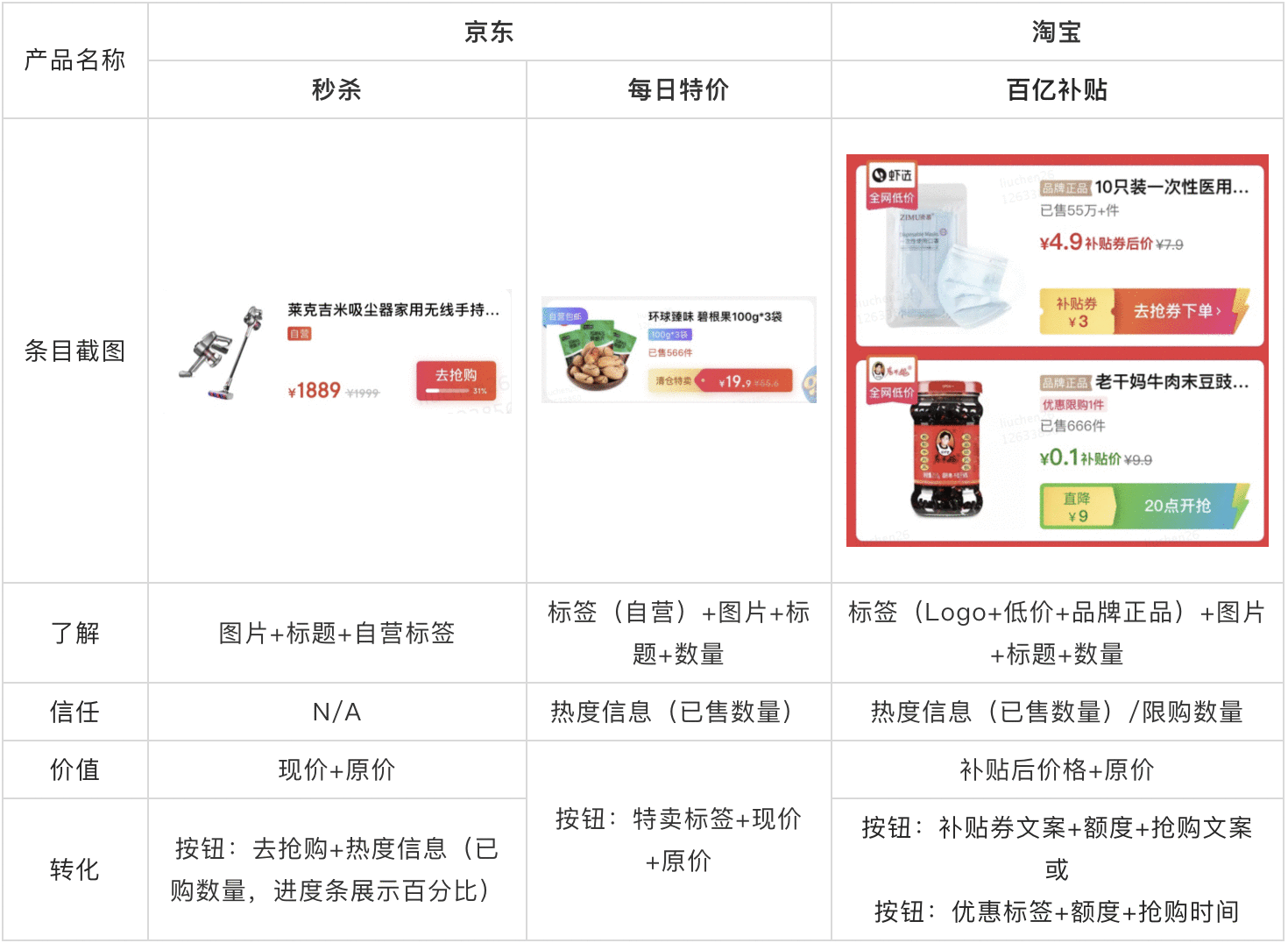  竞品分析：电商产品条目设计