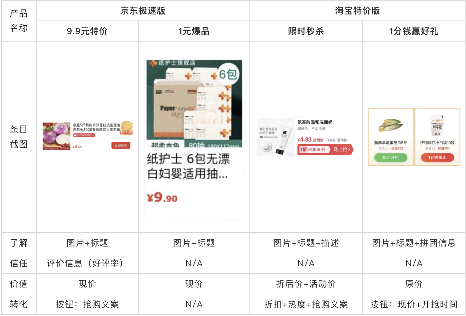  竞品分析：电商产品条目设计