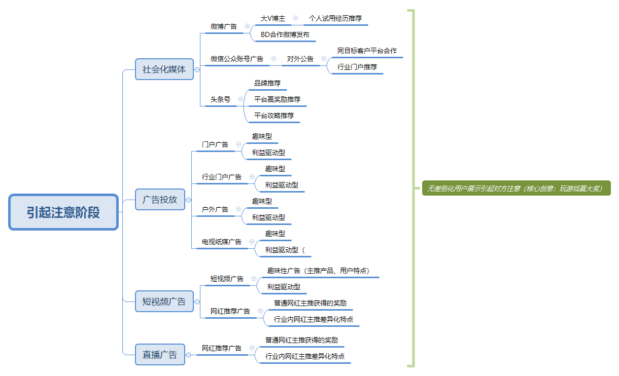  全链路市场营销体系 | 市场 VS 运营扯皮（二）